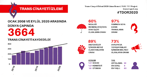 KargaSusmayan's tweet photo. İstatistikler ortada! Rakamlar konuşur, kadın cinayetleri ülkemizdeki cinayetlerin çok büyük bir kısmı. Çoğu kadın eş, eski eş, partner, baba ya da abi tarafından öldürülüyor. Trans cinayetlerinde 1.yiz!  #300KadınCinayeti #TransCinayetleriPolitiktir #İstanbulSoezlesmesiniUygula https://t.co/Mtmw7RN4tm