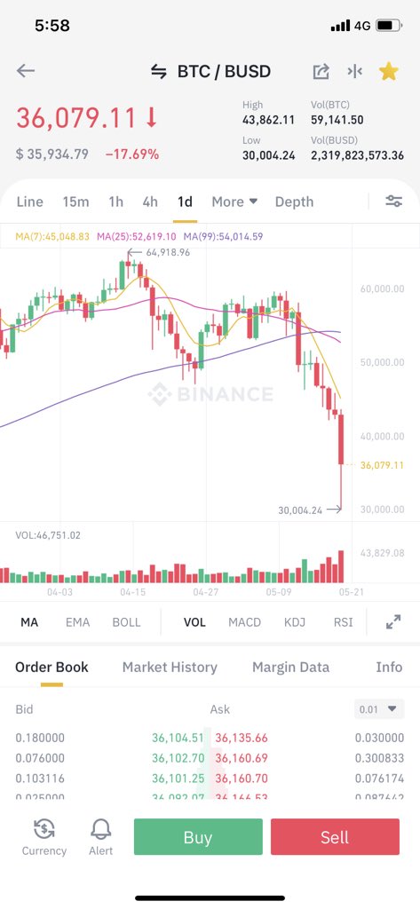Imrn_Bhuyan's tweet photo. After 13 March 2020, This is Another Horrible Day In History Of Bitcoin

THE DAY I CAN'T FORGET
19 - May -2021
The Black Wednesday‼️ https://t.co/BmwRS6EYU1