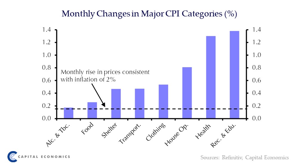 A jump in energy inflation explained most of the rise in headline inflation to 3.4% in April, but inflationary pressures are emerging elsewhere as well. In fact, the m/m% rises in every category in April were consistent with annual inflation of more than 2% #cdnecon