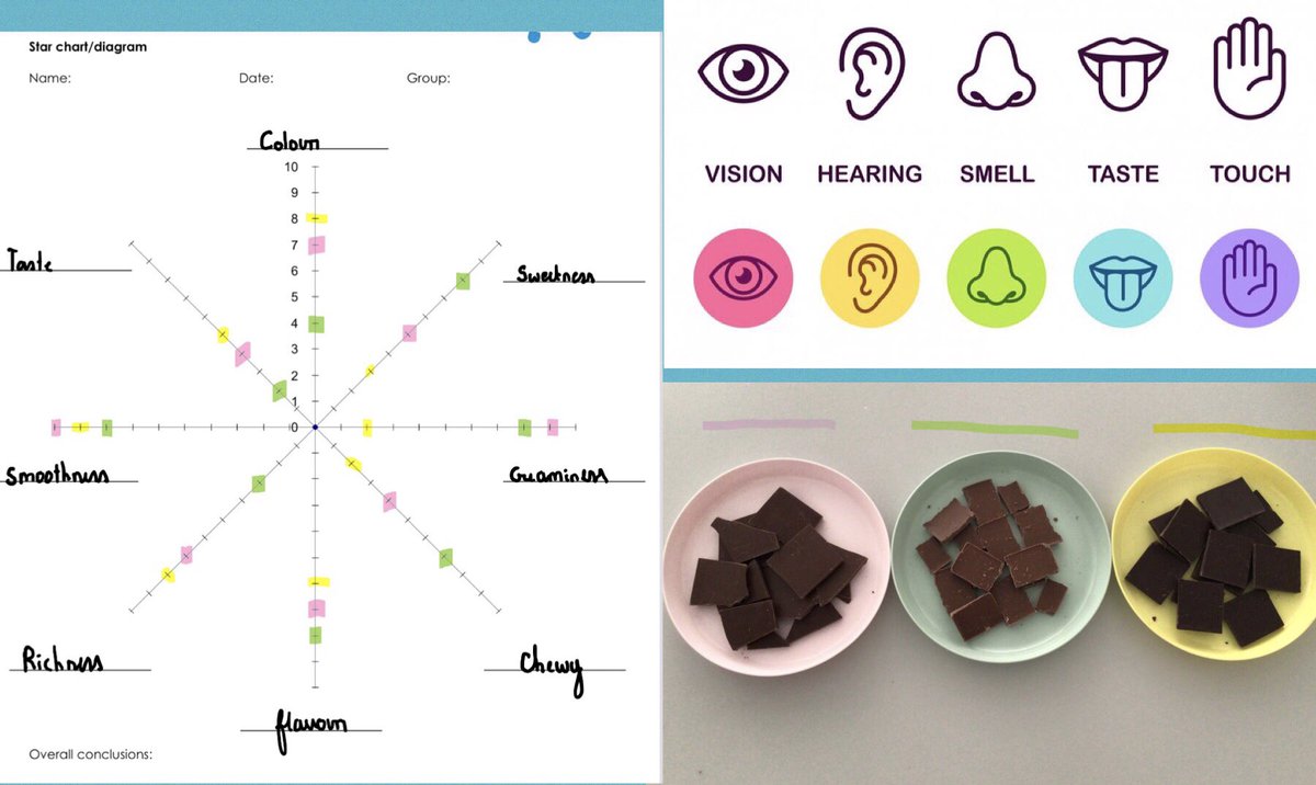 nicolemcmen's tweet photo. Home Ec students carried out a sensory analysis task to try and differentiate between different chocolate varieties (74% fair trade dark chocolate, 54% luxury organic chocolate and 30% cheaper milk chocolate). Results were then displayed on a star diagram ⭐️🍫👅@Sandym0untPark https://t.co/kf4zWUUEjz