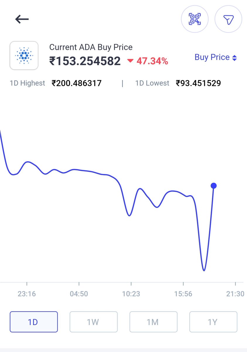 karanchitroda's tweet photo. @CoinSwitchKuber How do you justify the buy and sell price difference??? 
1-2% spread is understandable. 60-70% spread is ridiculous!!! This is loot...you guys are trying to fool the investors. I hope its an error and shall be rectified soon. If not then you guys are cheating!!! https://t.co/C4EK2v4t6l