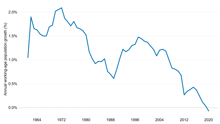 Working-age population (aged 15 to 64), annual percentage change.
For the first time, probably in US history, working-age population is shrinking. When you look at this by education, you'll see that the entire decline is in the group without a BA.