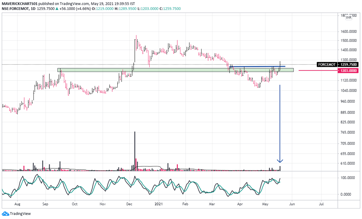 MaverickAmit01's tweet photo. #ForceMotors 

#Structure appears to be shifting on the #Positive side once again!!!

#Nifty #CNXAuto #TradingView #Watchlist https://t.co/XAssAkdlgq
