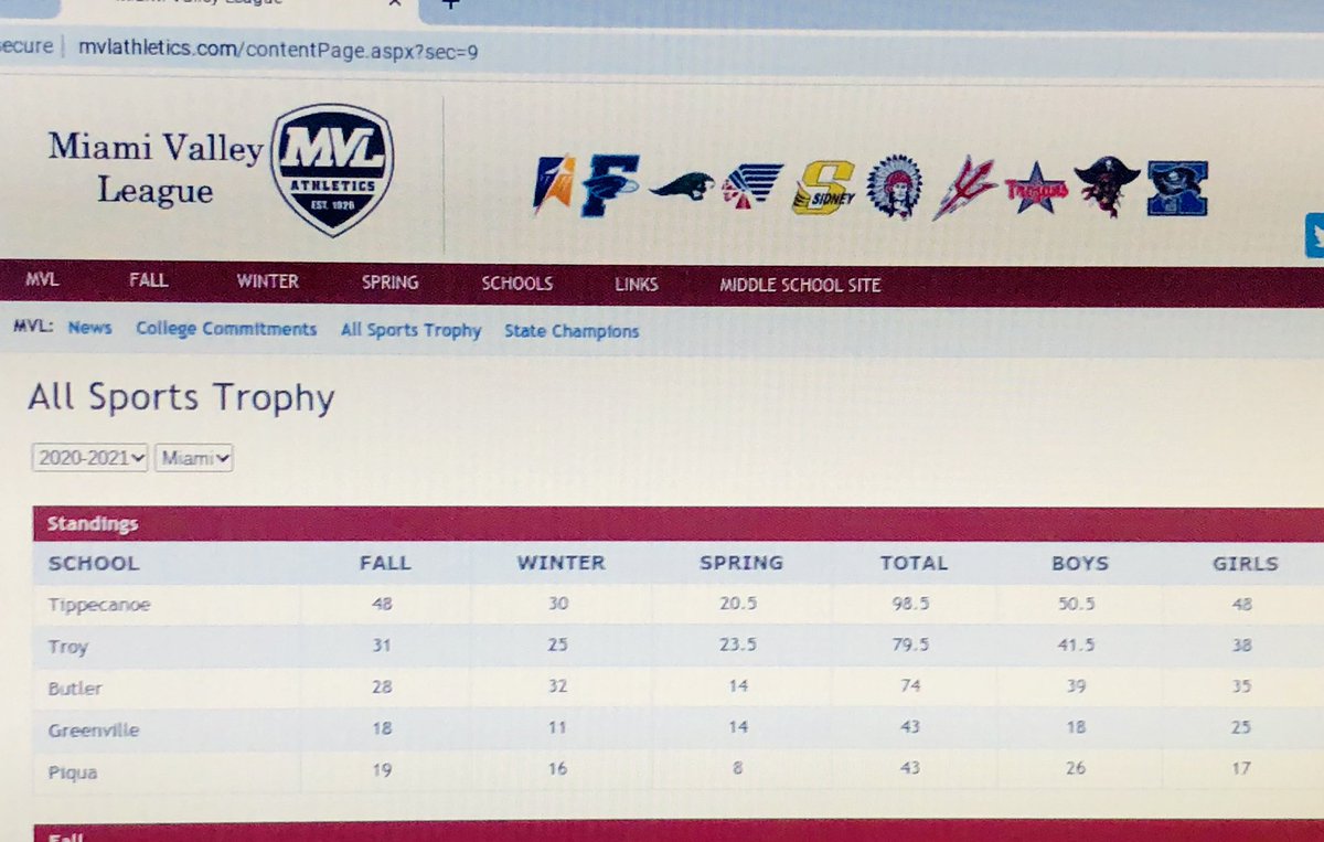 CHAMPS 🏆👍🥇What an accomplishment for all our student athletes and coaches! All Sports Trophy belongs at 📍Tippecanoe this year! <a href="/TippRedDevils/">Tippecanoe Athletics</a> <a href="/TippecanoeAD/">Tipp Red Devils</a> <a href="/TippHS/">Tippecanoe HS</a> <a href="/OurTippSchools/">OurTippSchools</a> <a href="/TippSuper/">Mr. Mark Stefanik</a> <a href="/TippCitySchools/">Tipp City Schools</a> #WEARETIPP