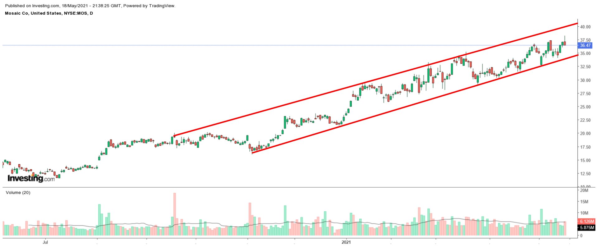 Jesse Cohen on Twitter "💥NEW WEDNESDAY POST ALERT💥 *2 Value Stocks Setting Up For