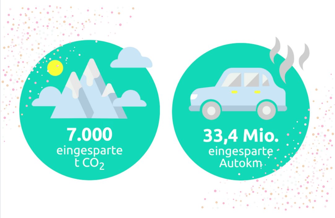 dieklimawette's tweet image. WAHNSINN! Ihr macht es möglich! Wir haben mit 3.950 Teilnehmer*innen bei der @dieklimawette die nächste Tausendermarke geknackt! Gemeinsam wollen wir die Million schaffen und damit ein starkes Zeichen für besseren Klimaschutz zur #COP26 senden! Teilt es und macht unbedingt mit!!