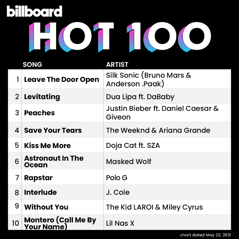 billboardcharts's tweet photo. The #Hot100 top 10 (chart dated May 22, 2021)