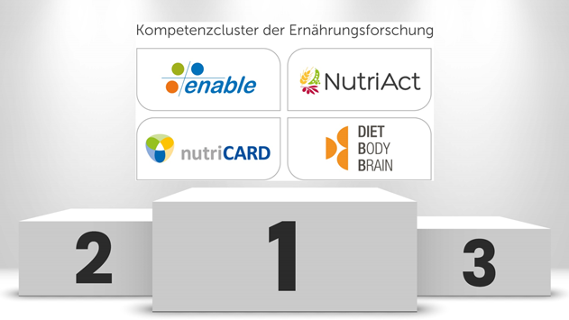 dge_wissen's tweet photo. 😃 Herzlichen Glückwunsch 💐 für die Preisträger*innen der "Innovation Challenge" auf der virtuellen Cluster-Konferenz der 4 Kompetenzscluster, 17.-19.05., @ClusterEnable, #NutriAct, #nutriCARD und #DietBB. Mit in der Jury saß @DonaLiesa von der #DGE. https://t.co/5OEiLRvWzd https://t.co/47gRAhLYPi