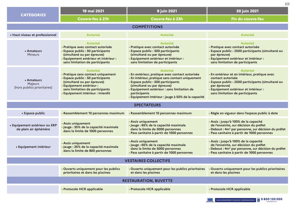 Cdos90's tweet photo. 📝 Retrouvez la déclinaison des mesures sanitaires concernant la pratique du #sport en vigueur à partir de ce Mercredi 19 Mai ! https://t.co/vDmHF2Eg0r