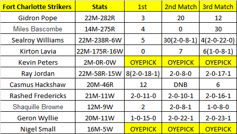 oyepick's tweet photo. Salt Pond Breakers Vs Fort Charlotte Strikers
Vincy Premier League T10
Join Free Telegram - Search OYEPICK ( https://t.co/HQ6fwGzTQM )
#VPL #VPLT10 #VincyPremierLeague #T10 #Prediction #OYEPICK #SPB #FCS #SPBvsFCS https://t.co/nTqNzWqL1D