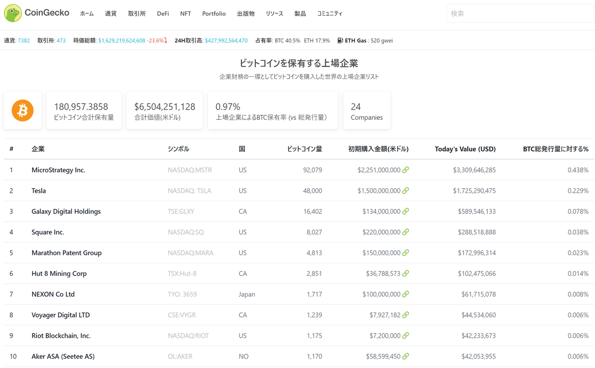 mono_i_love's tweet photo. ここでビットコインを保有している上場企業の上位10社の損益を見てみましょう（買い増し分は考慮されてないかも）

うーん、ネク損… https://t.co/aDPcBpbbo2