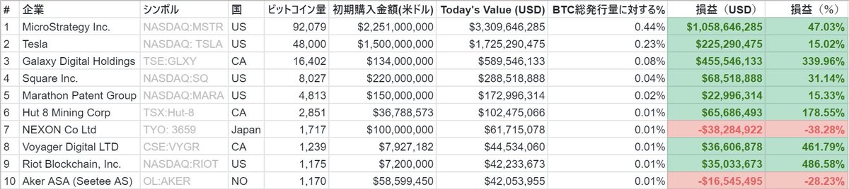 mono_i_love's tweet photo. ここでビットコインを保有している上場企業の上位10社の損益を見てみましょう（買い増し分は考慮されてないかも）

うーん、ネク損… https://t.co/aDPcBpbbo2