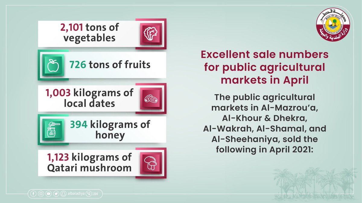Qatar_Tribune's tweet photo. The public agricultural markets in Qatar record excellent sales figures in April.
#Qatar #Agriculture #MME #Baladiya
@Baladiya1 @albaladiya https://t.co/16M5txnX8L