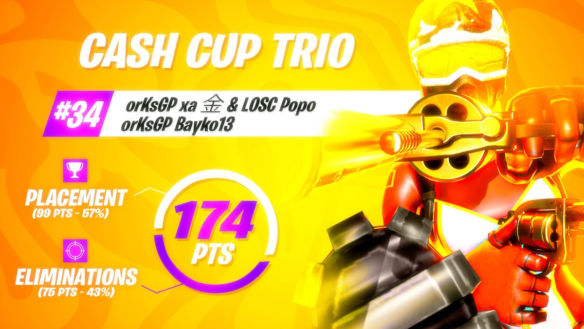 XaruXOFF's tweet photo. 34TH in TRIO CASH CUP🏆(600$) w/ @PopoFTN &amp; @Baykoo13 
https://t.co/PQPkYhm0yR
https://t.co/PQPkYhm0yR
https://t.co/PQPkYhm0yR https://t.co/iYQTsdCTaz