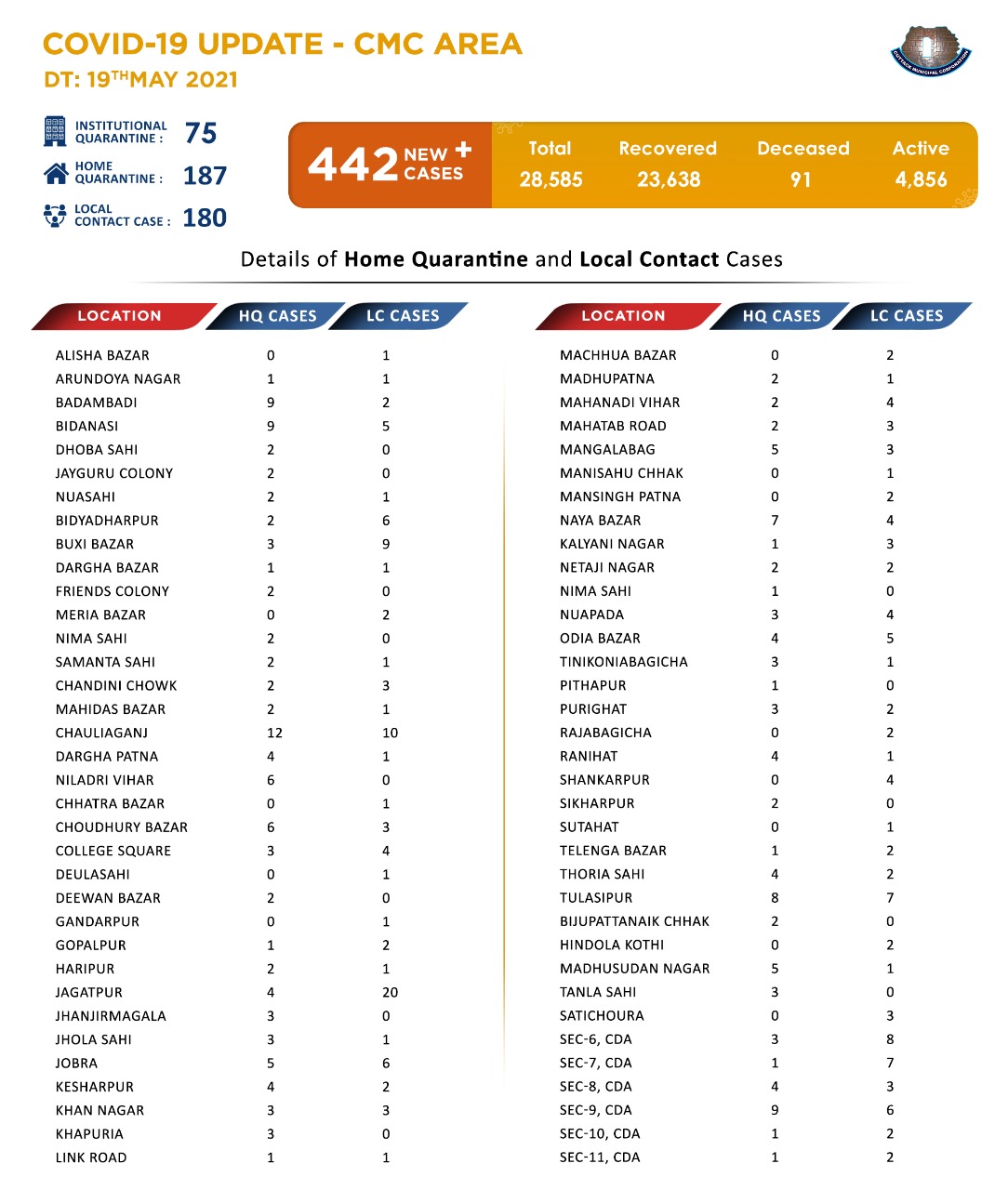 Cmc Cuttack Covid19 Update In Cuttack City Cmc Area 442 New Covid19 Ve Cases Have Been Reported Today In Cuttack City Another 476 Recoveries Are Reported Recently Kudos To All Doctors