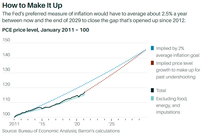 Matthew C. Klein on Twitter "Inflation Surveys and Market Pricing Are