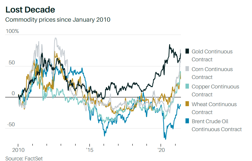 Matthew C. Klein on Twitter "Inflation Surveys and Market Pricing Are