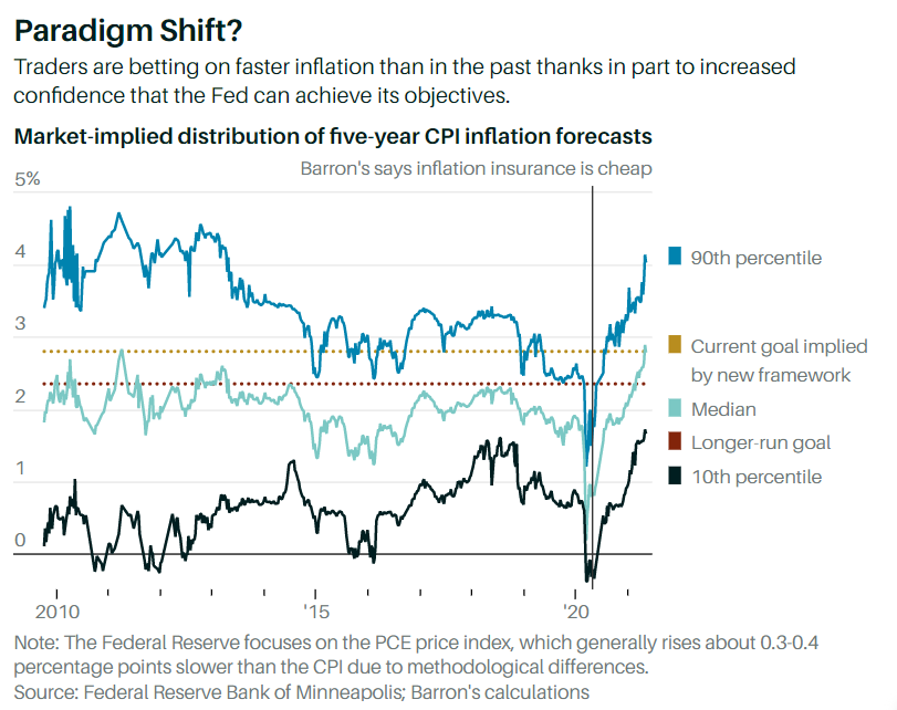 Matthew C. Klein on Twitter "Inflation Surveys and Market Pricing Are
