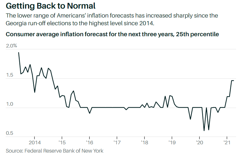 Matthew C. Klein on Twitter "Inflation Surveys and Market Pricing Are