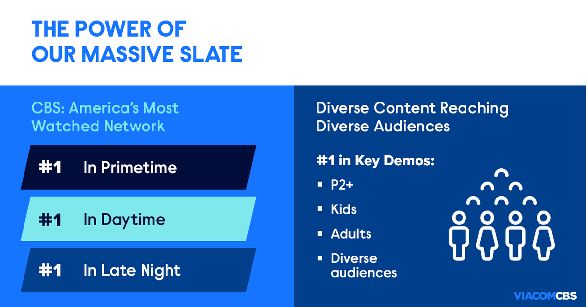 paramountco's tweet photo. ViacomCBS' portfolio of content goes across genres, brands, and formats to deliver what viewers want. #VIACUpfront https://t.co/3jaRW3n5rZ