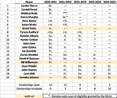 Virginia Tech Roster What Virginia Tech men's basketball's 2021-22 roster and staff look ...