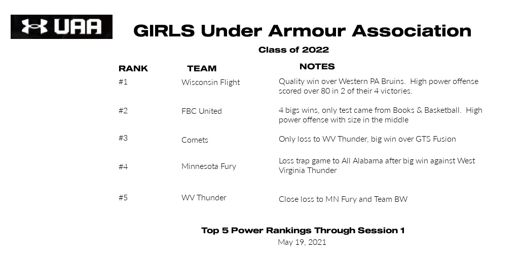 UAAscouting's tweet image. 2022 Rankings after Session 1. 
#1 @flightelitebb
#2 @FBCMotton
#3 @CometsBallers
#4 @MinnesotaFury
#5 @WVThunder2022