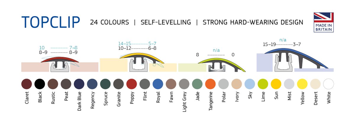 tradechoicecnf's tweet photo. TopClip from @QuantumFlooring is the perfect transition range for contract flooring. 

•24 colours 
•Self-levelling 
•Strong hard-wearing design 
•Curve on site

Speak to your local Carpet &amp; Flooring branch for details: https://t.co/7RpMjY0VAH https://t.co/nCMQ2y6m5r