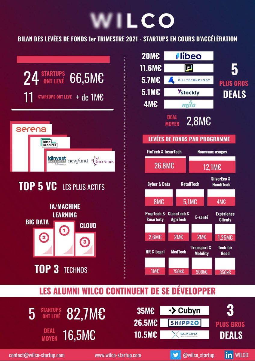 WILCO est fier de vous présenter le bilan des levées de fonds des startups accélérées sur le 1er trimestre 2021 🔥 Découvrez notre infographie ici 👉 bit.ly/3ftNCoD