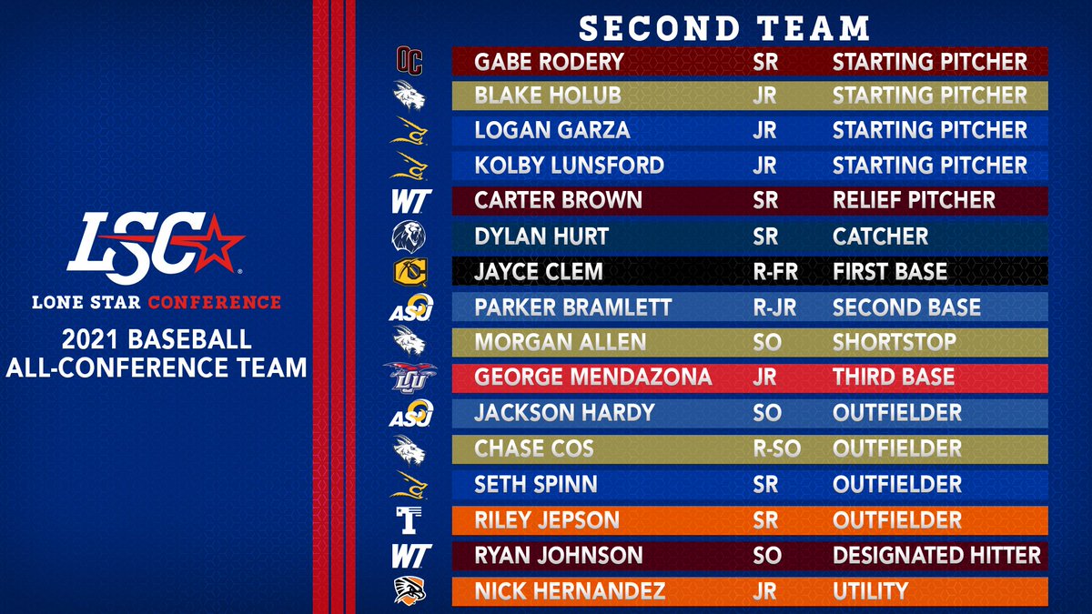 LoneStarConf's tweet photo. 🏅 2021 #LSCbase All-Conference Team ⚾️

🔗 https://t.co/Bay2PLJjJ8 https://t.co/L6jnvGbhuX