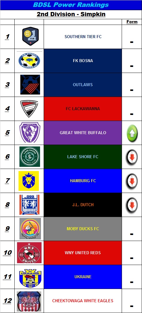 BDSLRumors's tweet photo. Power Rankings - Second Division [Simpkin]: https://t.co/6YpzADvQOR
