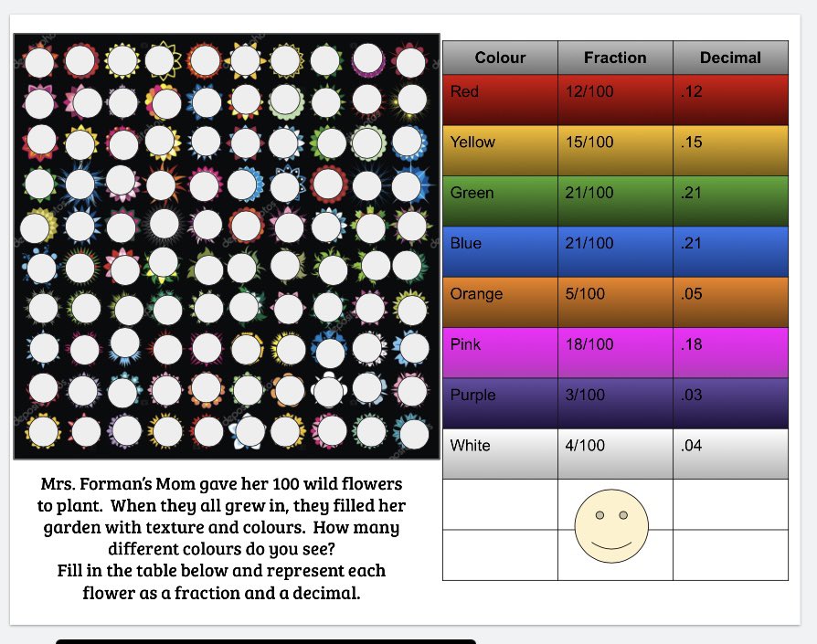 apatzale's tweet photo. Yesterday my Mom gave me a whole bunch of wild flowers to plant. Today my problem of the day was inspired by her gift. #sorting #creatingtables #fractions #decimals #getcreative #grade4math @SWO_HWDSB @GSmith_ @moojean_seo https://t.co/6vhc7GCkMN