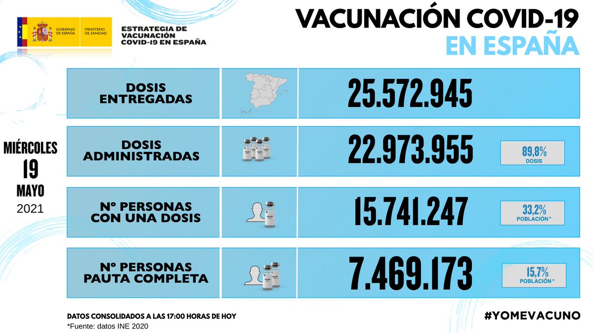 sanidadgob's tweet photo. 🔵Actualización del informe de actividad de #vacunación en España: https://t.co/KccZIHGlUD

🖥️Cuadro de mando: https://t.co/ffj7seeG2J

📰 Más información en: https://t.co/FEl0ROiPQV

#YoMeVacunoSeguro https://t.co/zRKgeqekNK