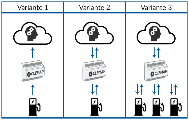Ein Liegenschaftsbesitzer brauchte eine Lösung, die die Ladungen der Elektroautos seiner Mieter dynamisch regelte. Erfahren Sie im Referenzprojekt, wie selbst bei gleichzeitiger Ladung mehrerer Elektroautos eine Überlastung der Sicherung verhindert wird: ow.ly/QM8W50EPkdB