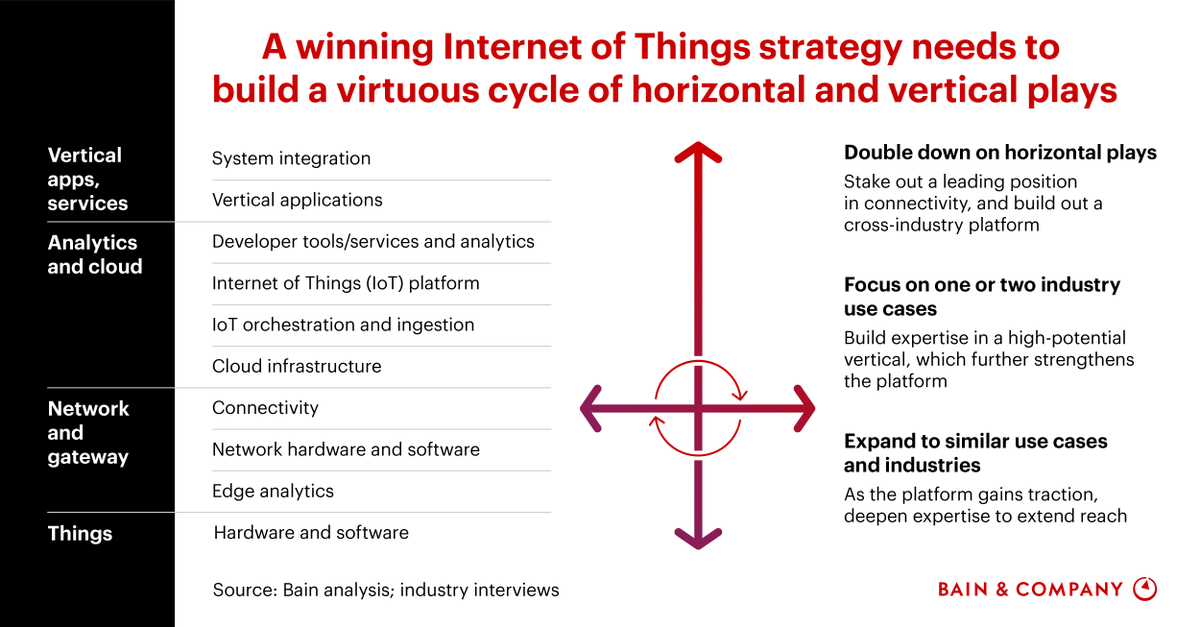 thinksysinc's tweet photo. Building a strong cross-industry platform can be more effective than targeting too many industry solutions at once.
https://t.co/C8qe0zsWXq @BainAlerts
RT: @antgrasso
#IoT #IIoT #IIoTPL #Technology #ArtificialIntelligence #BusinessIntelligence #DataAnalytics #DataManagement https://t.co/sRmZOybtno