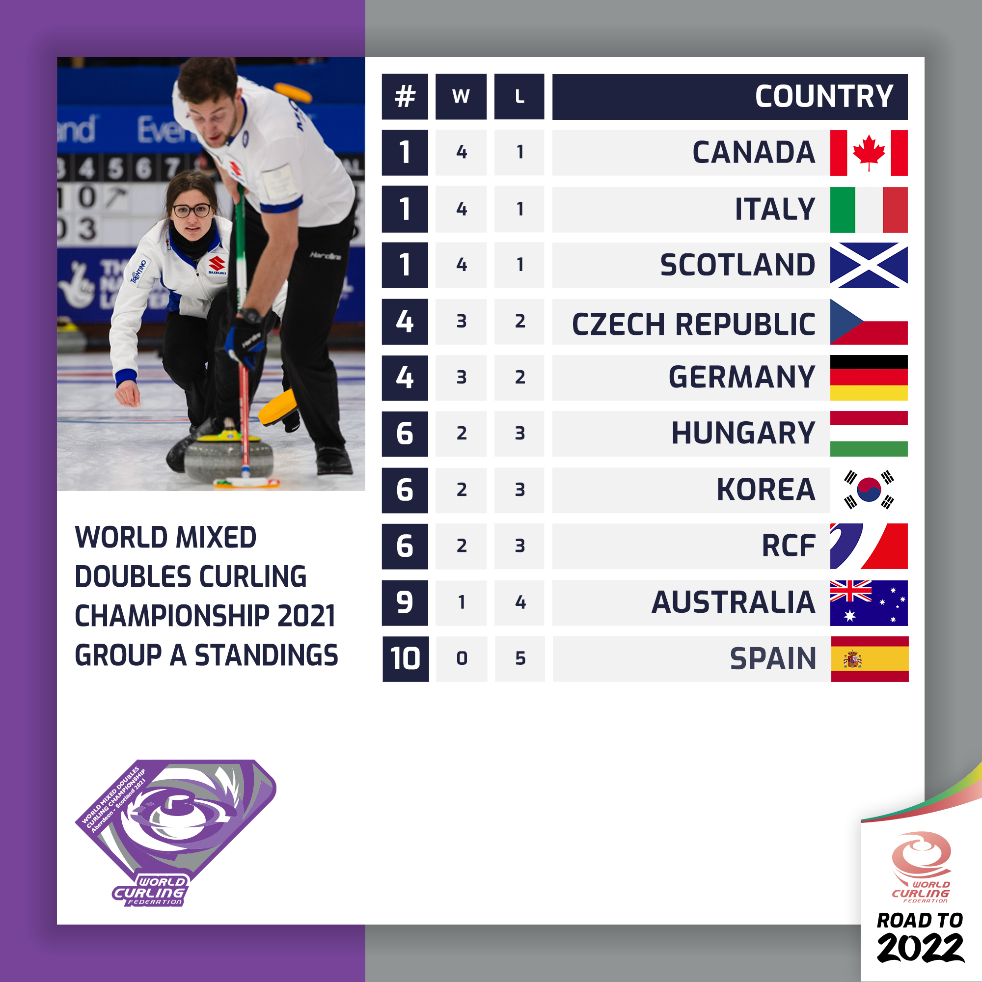 World Curling on Twitter "Day three standings at the World Mixed
