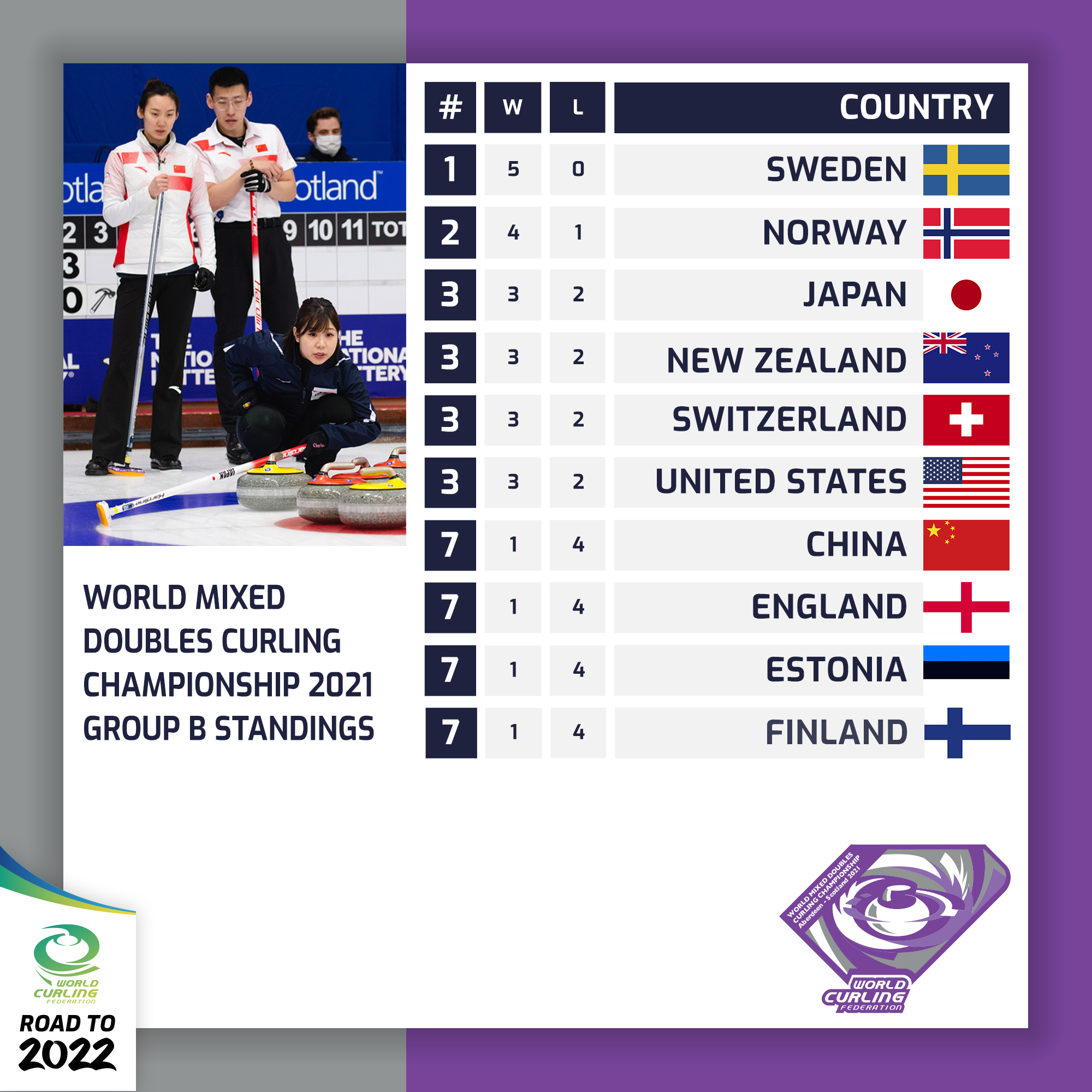 World Curling on Twitter "Day three standings at the World Mixed