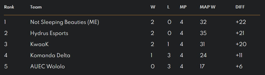 Et c'est la première place pour les Ehpad Gaming ! 🥳
Bravo à toutes les équipes de ce stage et surtout à notre meilleur coach <a href="/MerguezMasquee/">MerguezMasquee</a> ♥
