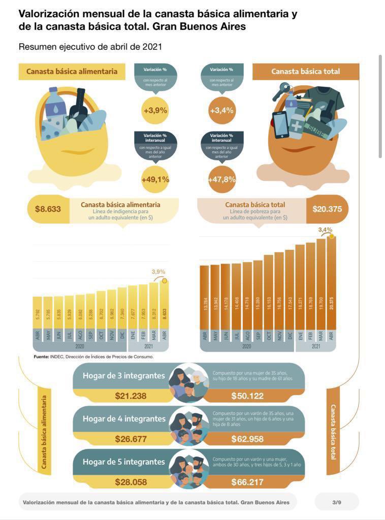 Docentes bajo la #LíneaDePobreza
Según INDEC, la #CanastaBásica total aumentó por encima de la inflación en el último año y una familia necesitó $ 62.958 en abril para no ser pobre. Nuestros sueldos no alcanzan, están por debajo de esa línea #RecomposiciónSalarialUrgente