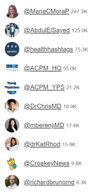 ACPM_YPS's tweet photo. Most impressions #PM2021 
👉 @MariaCMoraP @AbdulElSayed @ACPM_HQ @ACPM_YPS @DrChrisMD @mberenjiMD @drKatRhod @richardbrunomd 

#PrevMed #PreventiveMedicine #PublicHealth #MedTwitter

See More: https://t.co/iTF9NDD0vK via @symplur https://t.co/D5xyYQmlSo