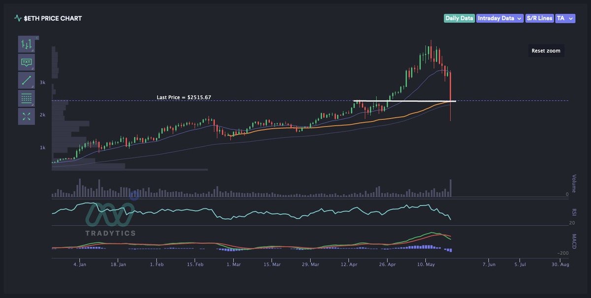 Tradytics's tweet photo. $ETH three supports here.

1. Anchored VWAP
2. Horizontal
3. 100 EMA

Let's see if we can hold the level! I'd expect us to hold but not super confident because of all the volume and volatility today.

#crypto #cryptocrash #etherium #ethereum https://t.co/4qlDLNFEhF
