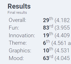 guimm12's tweet photo. I still can't get over this, HOW?? Nestence placed so high in like everything?!? Thank you so much to everyone who played it and gave feedback during the jam!

#ludumdare #LD48 #gamedev #indiedev https://t.co/o3WMKFOq9K
