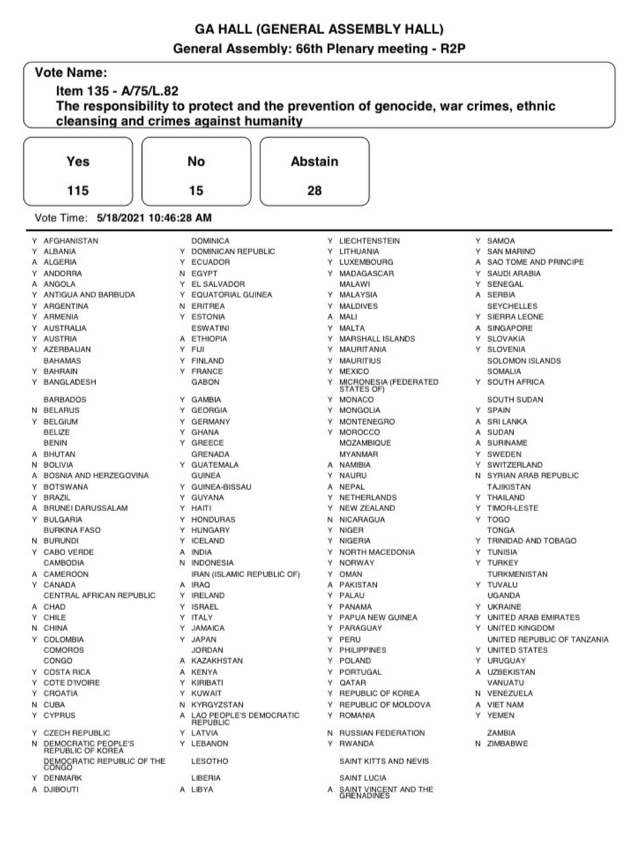 LIST OF SHAME: Countries who just voted NO to UN General Assembly resolution on the Responsibility to Protect.

🇰🇵 North Korea
🇰🇬 Kyrgyzstan
🇳🇮 Nicaragua
🇿🇼 Zimbabwe
🇻🇪 Venezuela
🇮🇩 Indonesia
🇧🇮 Burundi
🇧🇾 Belarus
🇪🇷 Eritrea
🇧🇴 Bolivia
🇷🇺 Russia
🇨🇳 China
🇪🇬 Egypt
🇨🇺 Cuba
🇸🇾 Syria