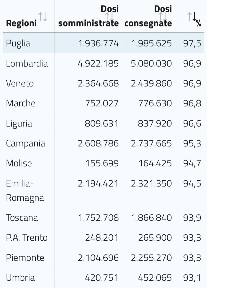 Con il 97,5% delle dosi di vaccino anticovid somministrate rispetto a quelle consegnate la Puglia è al primo posto in Italia per capacità vaccinale (fonte portale del Governo ore 10.30).
