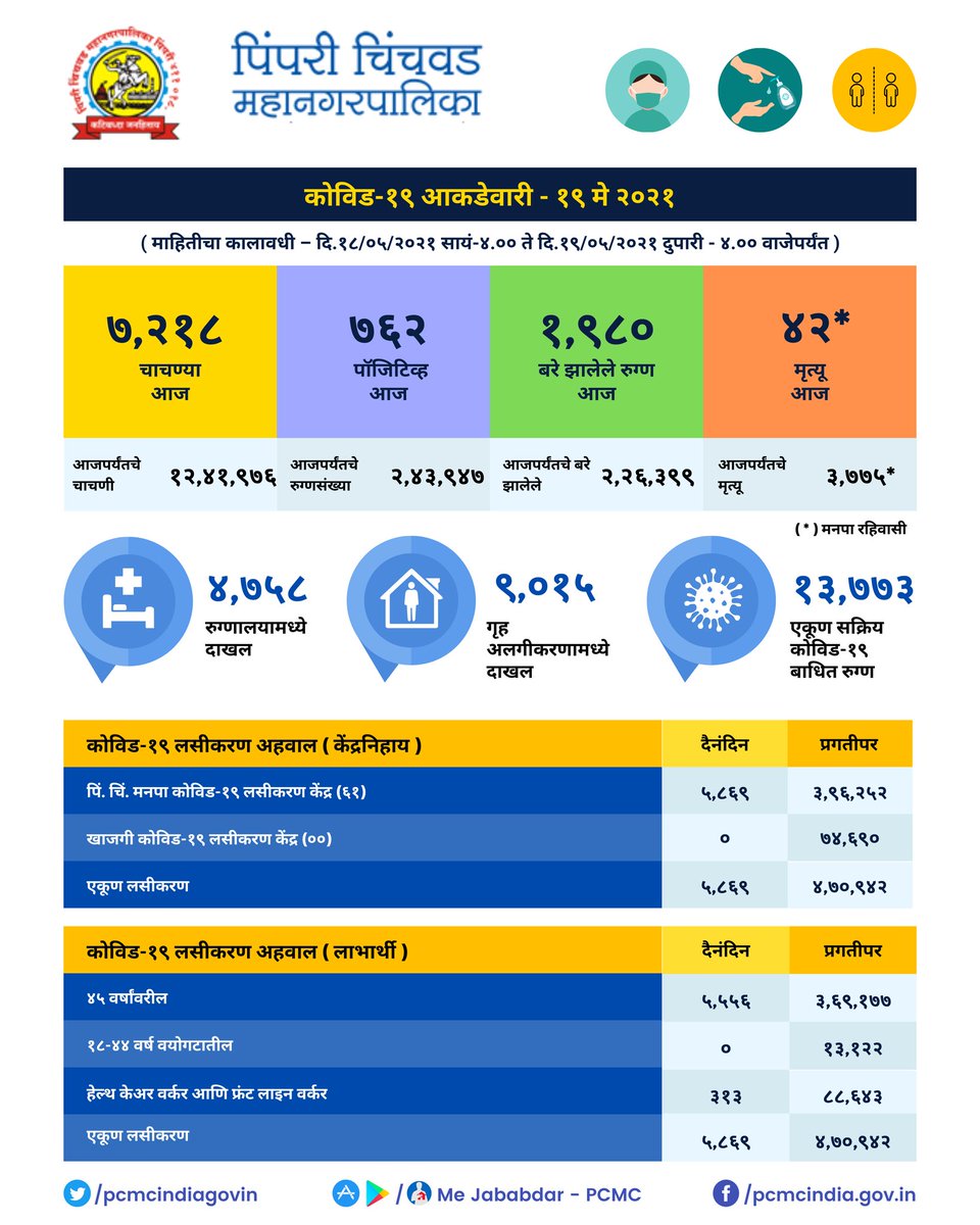 #PCMCCOVID19 #UpdatedReports
पिंपरी चिंचवड शहरामधील कोविड-१९ संदर्भातील महत्त्वाची माहिती. दिनांक १९/०५/२०२१ वेळ दुपारी ४:०० वा. पर्यंतची आकडेवारी.
#PCMCFightsCorona #Covid19