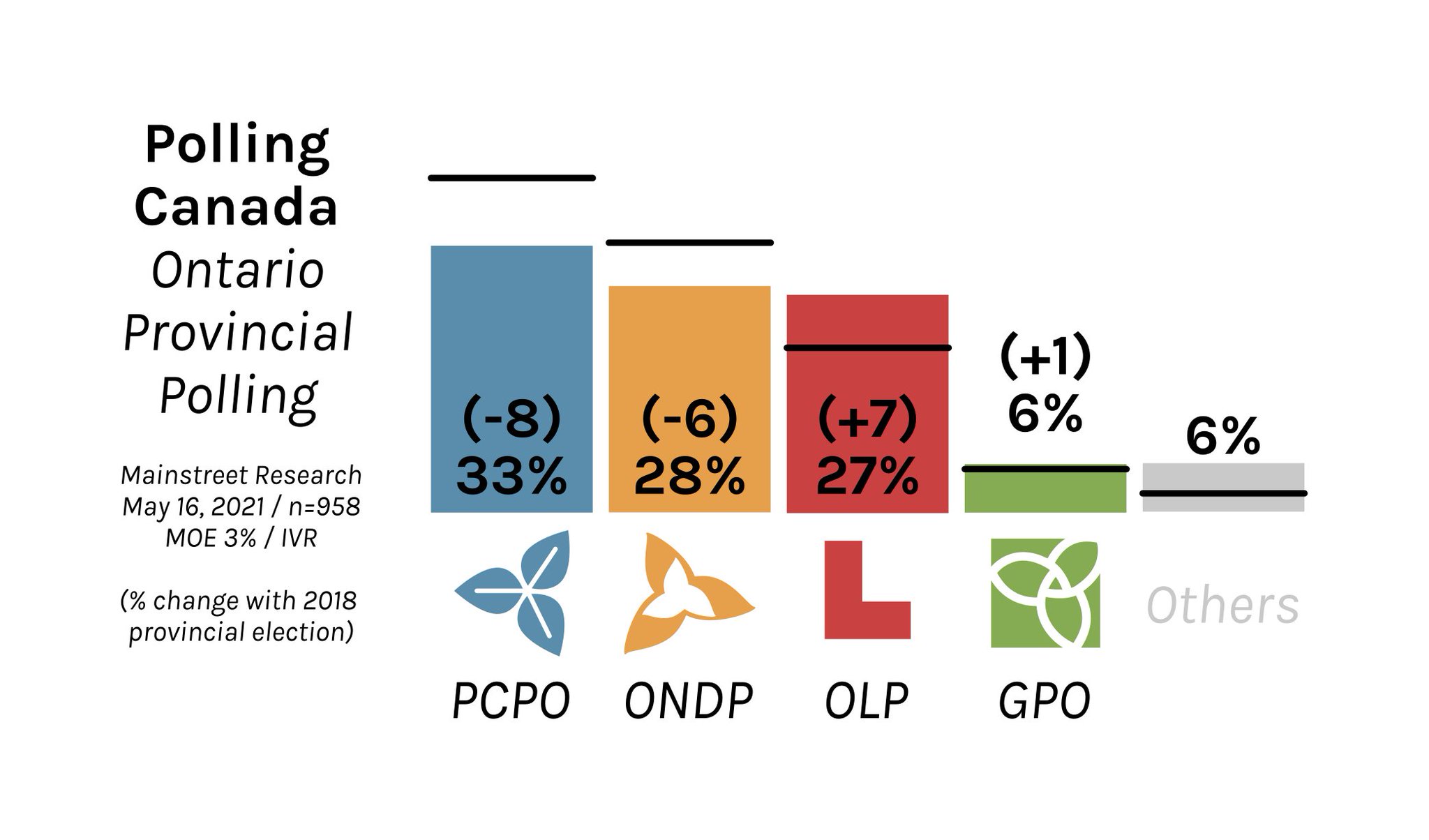 Polling Canada on Twitter "Ontario Provincial Polling PCPO 33 (8