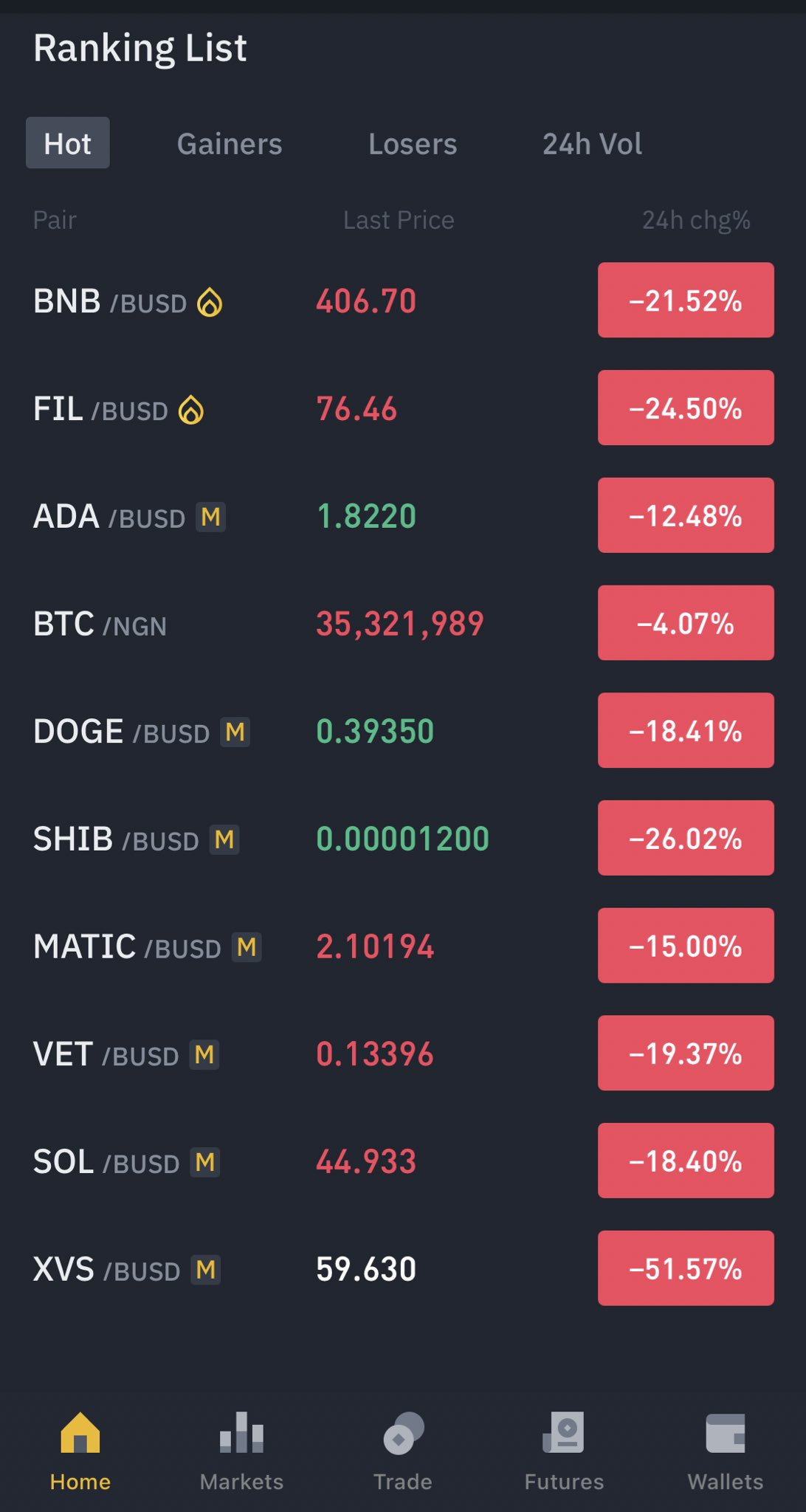 Crypto prices sank to lowest levels this week