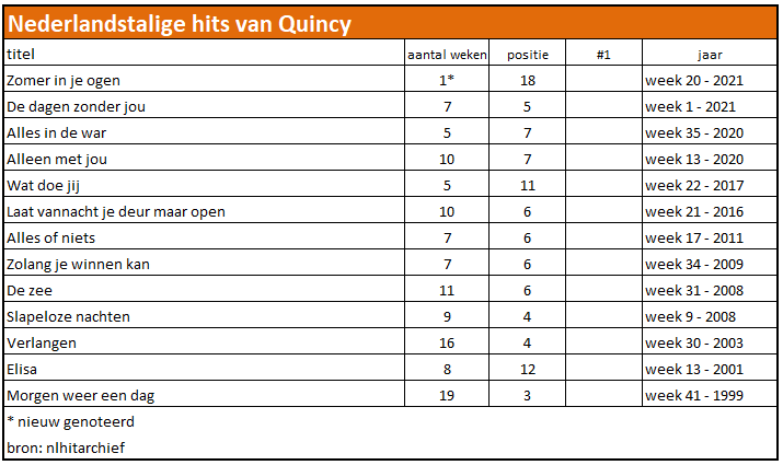 In de Nederlandstalige Top 20 van deze week komt de nieuwe single van Quincy binnen op #18. Het is zijn 13e hit sinds 1999. 10 Singles werden Top 10, en 4 ervan werden Top 5. <a href="/quincyzingt/">Quincy</a>