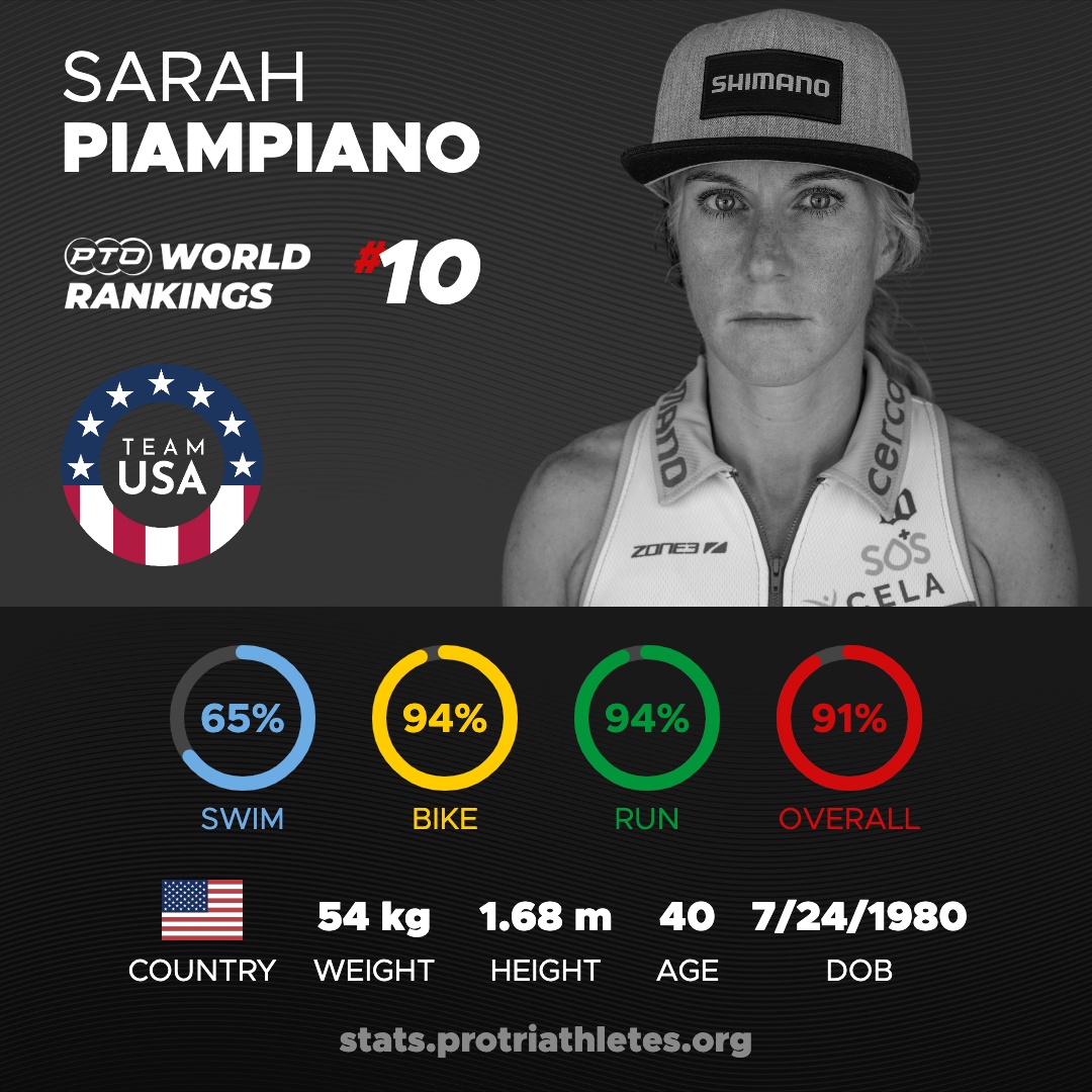 The PTO have launched their new definitive triathlon stats website which gives full rankings, breakdowns and head to head comparisons! Check it out at stats.protriathletes.org
@professionaltriathletesorg
@thecollinscuptri
#pto #collinscup #whorulestriathlon