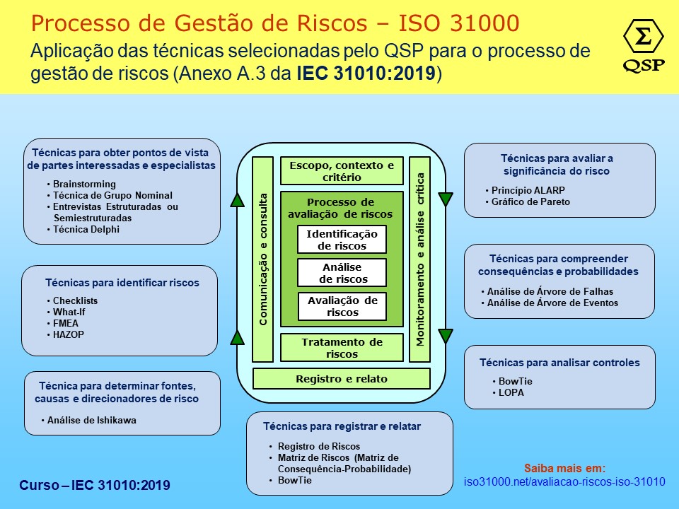QSPnet's tweet image. Aplicabilidade das Técnicas de Avaliação de Riscos (Nova IEC 31010) *** lnkd.in/dMpw465

#iec31010 #avaliacaoderiscos #analisederiscos #iso31000 #gestaoderiscos #gerenciamentoderiscos #iso31010