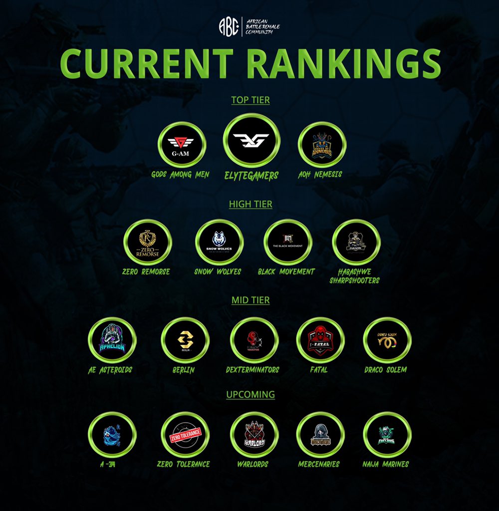 After 2 weeks of intense competition and grinding, we have come to the end of our 2nd ranked season! We are proud to present the Top African Call of Duty: Mobile Battle Royale Teams. Visit our discord server to see the Complete rankings.

discord.gg/6enQRCrNVB